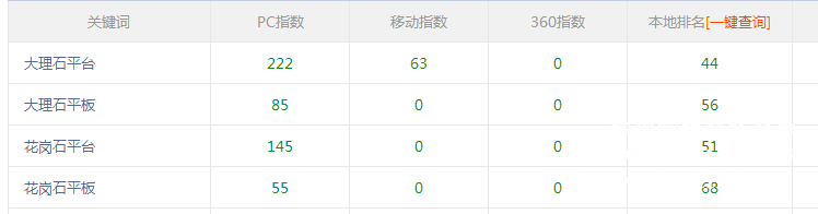 花岗石平板关键词排名情况