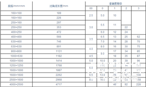 花岗石平板的精度等级对照参数表